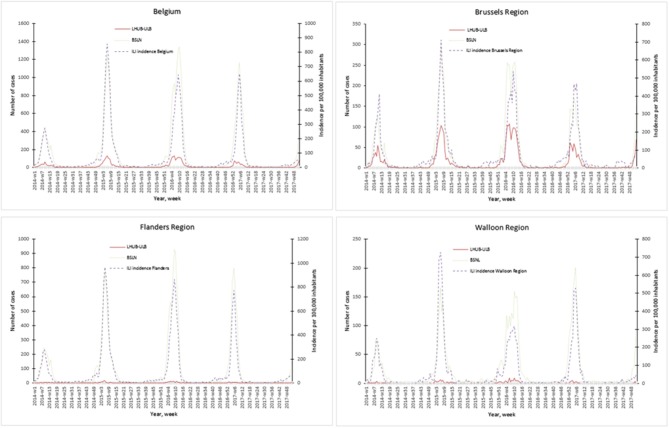 Bigger and Better? Representativeness of the Influenza A Surveillance Using One Consolidated Clinical Microbiology Laboratory Data Set as Compared to the Belgian Sentinel Network of Laboratories.